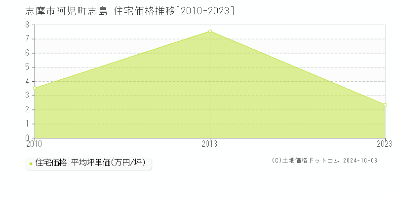 阿児町志島(志摩市)の住宅価格推移グラフ(坪単価)[2010-2023年]