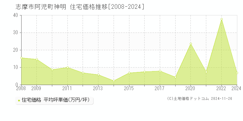 阿児町神明(志摩市)の住宅価格推移グラフ(坪単価)[2008-2024年]