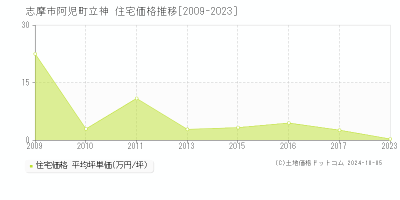 阿児町立神(志摩市)の住宅価格推移グラフ(坪単価)[2009-2023年]