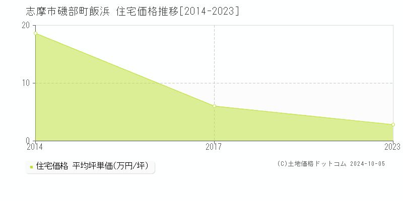 磯部町飯浜(志摩市)の住宅価格推移グラフ(坪単価)[2014-2023年]