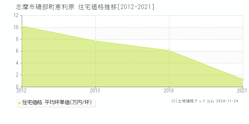 磯部町恵利原(志摩市)の住宅価格推移グラフ(坪単価)[2012-2021年]