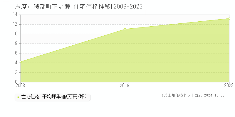 磯部町下之郷(志摩市)の住宅価格推移グラフ(坪単価)[2008-2023年]