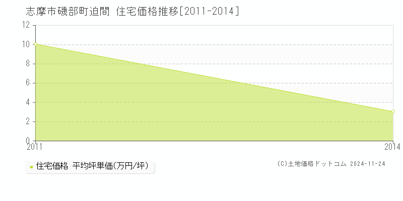 磯部町迫間(志摩市)の住宅価格推移グラフ(坪単価)[2011-2014年]