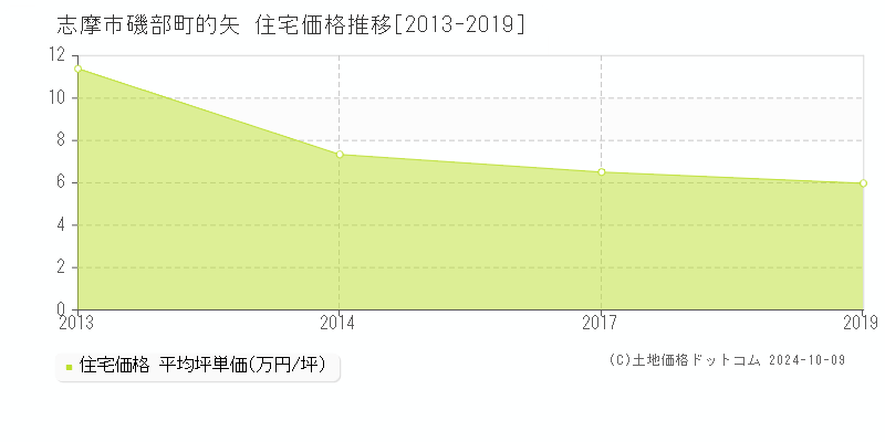 磯部町的矢(志摩市)の住宅価格推移グラフ(坪単価)[2013-2019年]