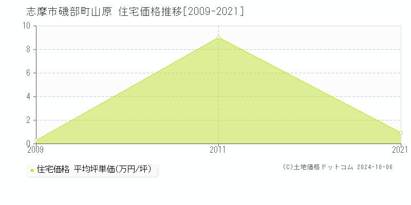 磯部町山原(志摩市)の住宅価格推移グラフ(坪単価)[2009-2021年]