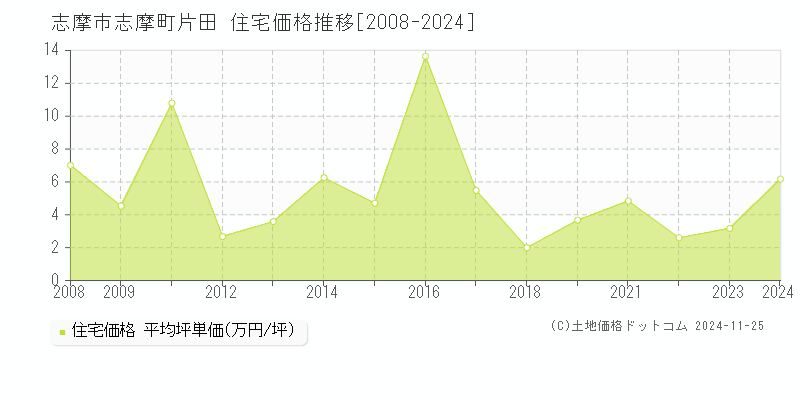 志摩町片田(志摩市)の住宅価格推移グラフ(坪単価)[2008-2024年]