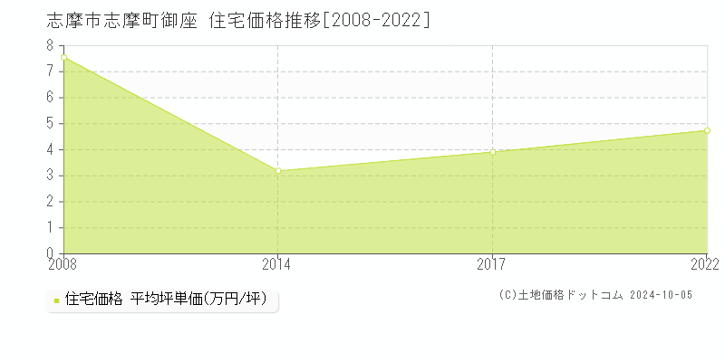 志摩町御座(志摩市)の住宅価格推移グラフ(坪単価)[2008-2022年]