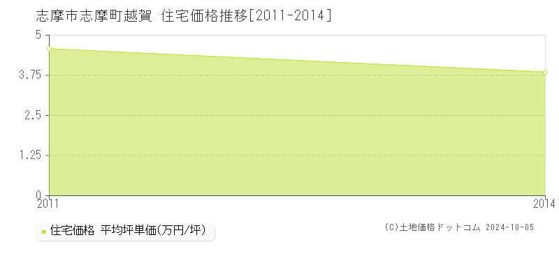 志摩町越賀(志摩市)の住宅価格推移グラフ(坪単価)[2011-2014年]