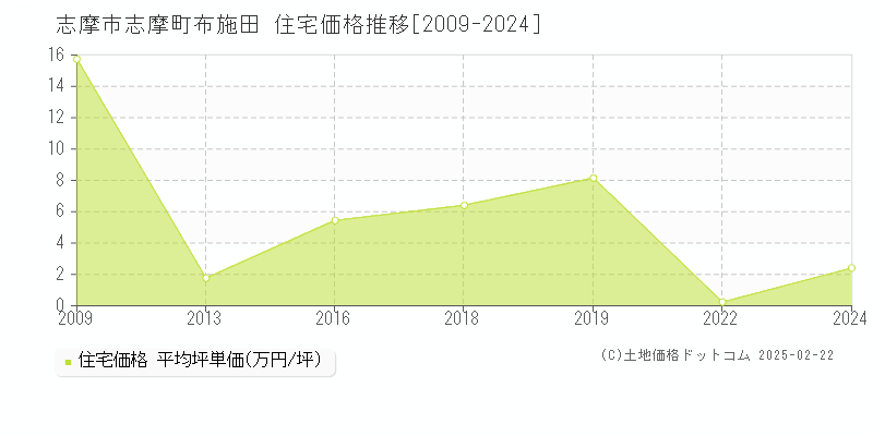 志摩町布施田(志摩市)の住宅価格推移グラフ(坪単価)[2009-2024年]