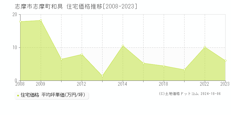 志摩町和具(志摩市)の住宅価格推移グラフ(坪単価)[2008-2023年]