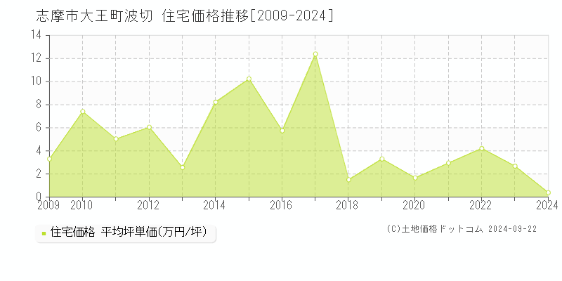 大王町波切(志摩市)の住宅価格推移グラフ(坪単価)[2009-2024年]