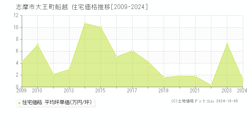 大王町船越(志摩市)の住宅価格推移グラフ(坪単価)[2009-2024年]