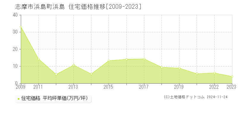 浜島町浜島(志摩市)の住宅価格推移グラフ(坪単価)[2009-2023年]