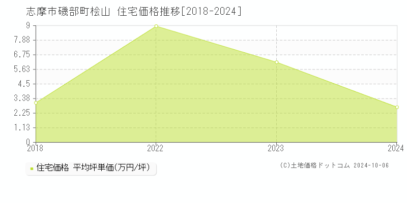 磯部町桧山(志摩市)の住宅価格推移グラフ(坪単価)[2018-2024年]