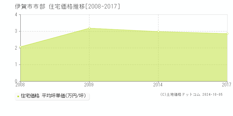 市部(伊賀市)の住宅価格推移グラフ(坪単価)[2008-2017年]