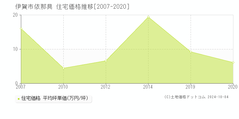 依那具(伊賀市)の住宅価格推移グラフ(坪単価)[2007-2020年]