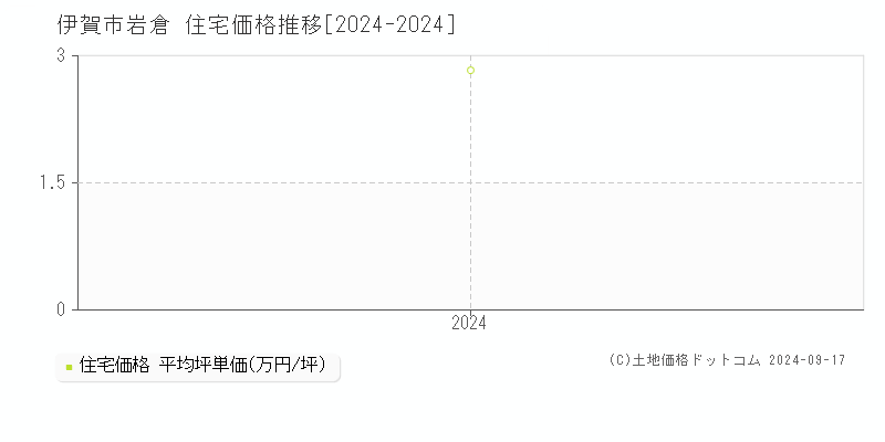 岩倉(伊賀市)の住宅価格推移グラフ(坪単価)[2024-2024年]