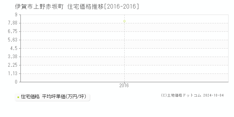 上野赤坂町(伊賀市)の住宅価格推移グラフ(坪単価)[2016-2016年]