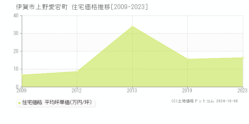 上野愛宕町(伊賀市)の住宅価格推移グラフ(坪単価)[2009-2023年]