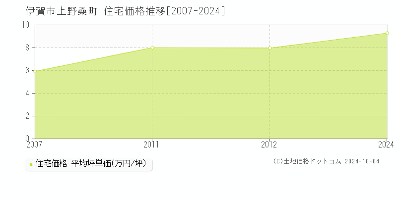 上野桑町(伊賀市)の住宅価格推移グラフ(坪単価)[2007-2024年]