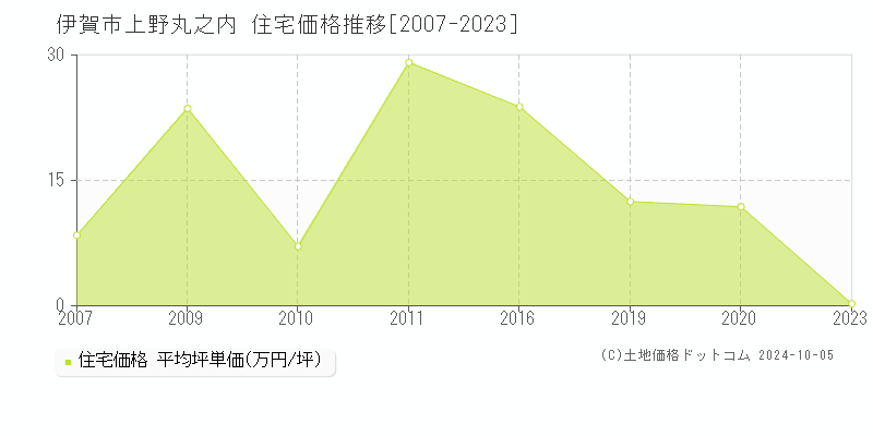 上野丸之内(伊賀市)の住宅価格推移グラフ(坪単価)[2007-2023年]