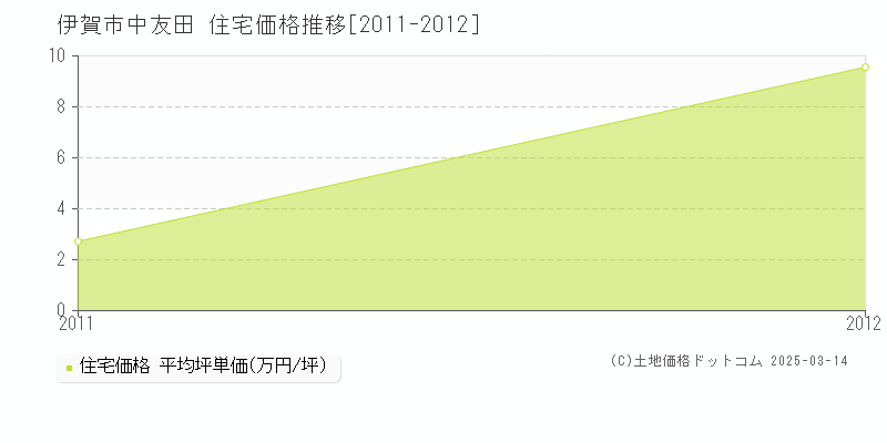 中友田(伊賀市)の住宅価格推移グラフ(坪単価)[2011-2012年]