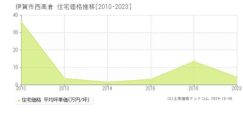 西高倉(伊賀市)の住宅価格推移グラフ(坪単価)[2010-2023年]