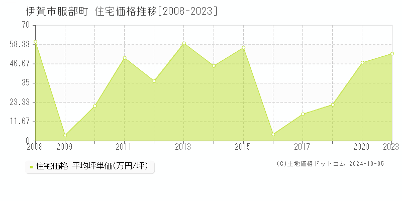 服部町(伊賀市)の住宅価格推移グラフ(坪単価)[2008-2023年]