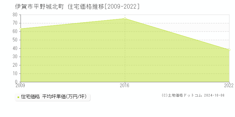 平野城北町(伊賀市)の住宅価格推移グラフ(坪単価)[2009-2022年]