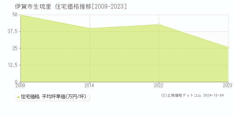 生琉里(伊賀市)の住宅価格推移グラフ(坪単価)[2009-2023年]