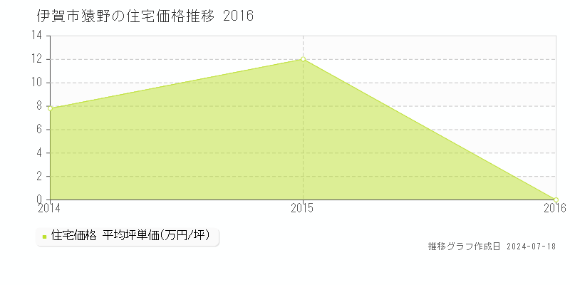伊賀市猿野の住宅取引事例推移グラフ 