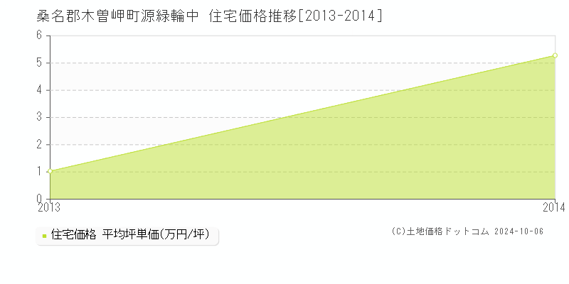 源緑輪中(桑名郡木曽岬町)の住宅価格推移グラフ(坪単価)[2013-2014年]