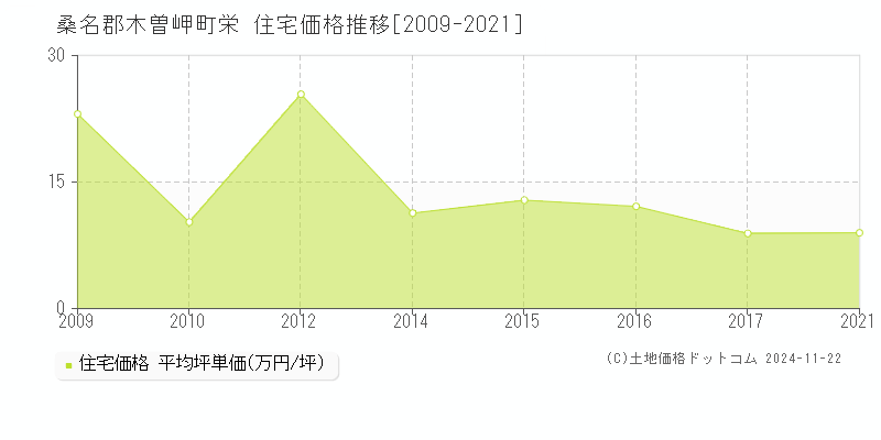 栄(桑名郡木曽岬町)の住宅価格推移グラフ(坪単価)[2009-2021年]