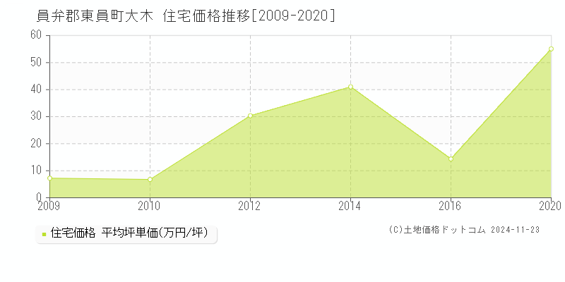 大木(員弁郡東員町)の住宅価格推移グラフ(坪単価)[2009-2020年]