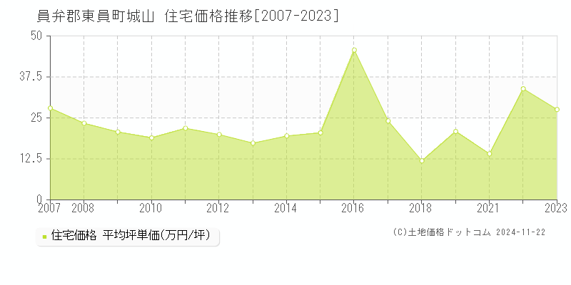 城山(員弁郡東員町)の住宅価格推移グラフ(坪単価)[2007-2023年]