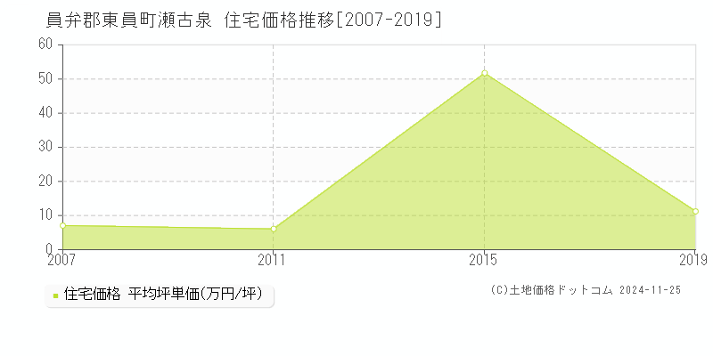 瀬古泉(員弁郡東員町)の住宅価格推移グラフ(坪単価)[2007-2019年]