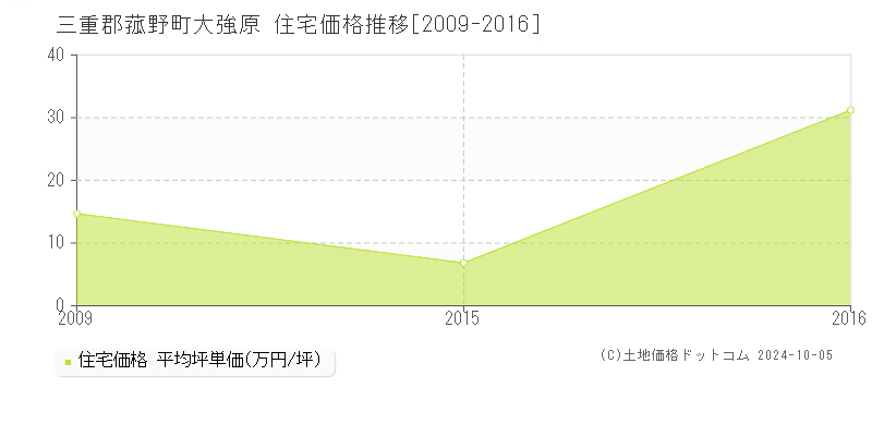 大強原(三重郡菰野町)の住宅価格推移グラフ(坪単価)[2009-2016年]