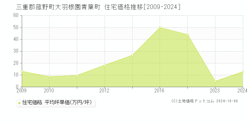 大羽根園青葉町(三重郡菰野町)の住宅価格推移グラフ(坪単価)[2009-2024年]