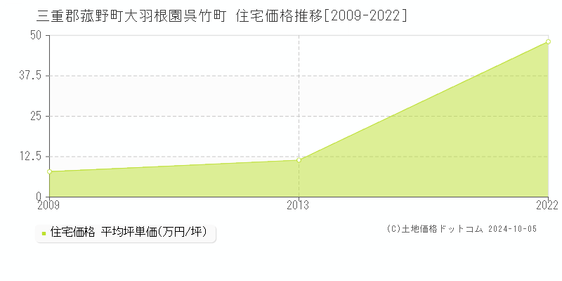 大羽根園呉竹町(三重郡菰野町)の住宅価格推移グラフ(坪単価)[2009-2022年]