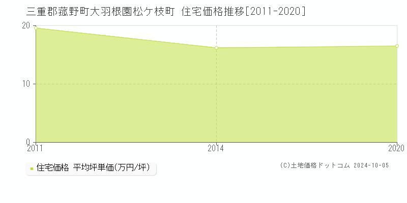 大羽根園松ケ枝町(三重郡菰野町)の住宅価格推移グラフ(坪単価)[2011-2020年]