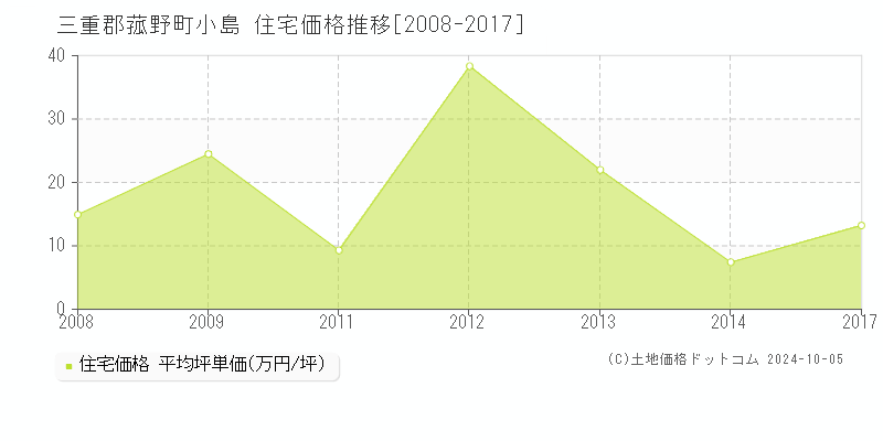 小島(三重郡菰野町)の住宅価格推移グラフ(坪単価)[2008-2017年]