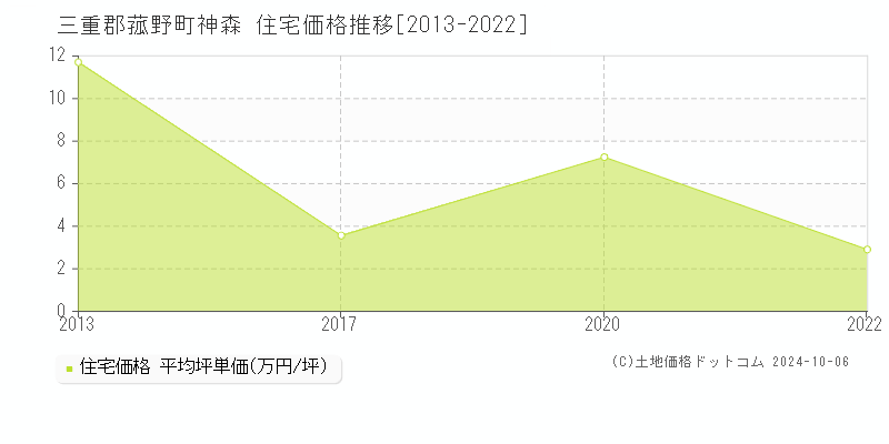 神森(三重郡菰野町)の住宅価格推移グラフ(坪単価)[2013-2022年]