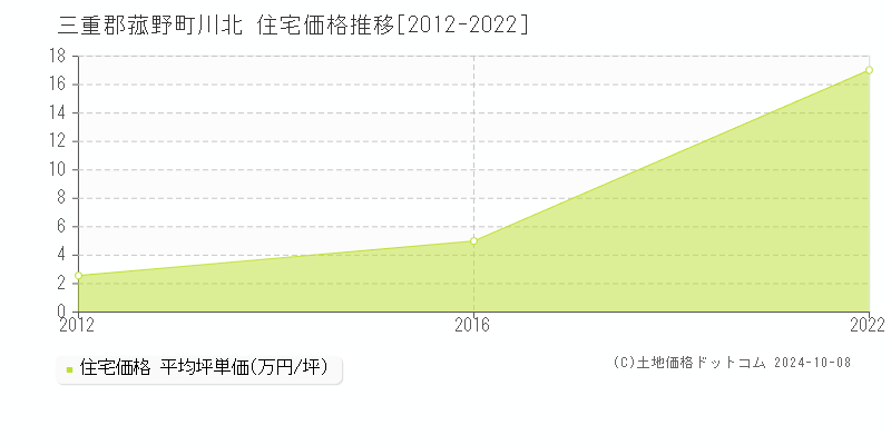 川北(三重郡菰野町)の住宅価格推移グラフ(坪単価)[2012-2022年]