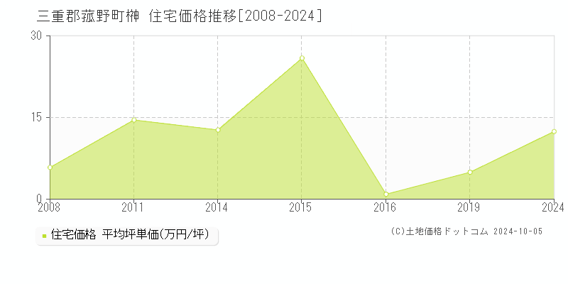 榊(三重郡菰野町)の住宅価格推移グラフ(坪単価)[2008-2024年]