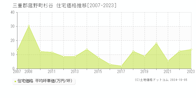 杉谷(三重郡菰野町)の住宅価格推移グラフ(坪単価)