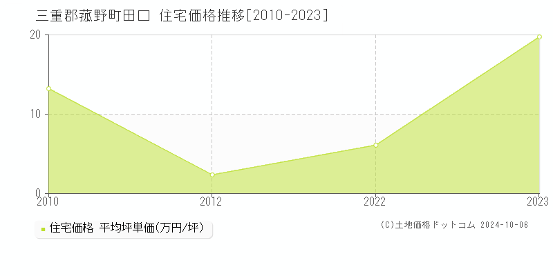 田口(三重郡菰野町)の住宅価格推移グラフ(坪単価)[2010-2023年]