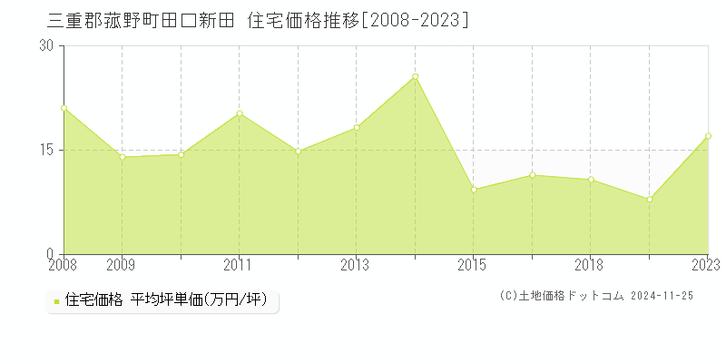 田口新田(三重郡菰野町)の住宅価格推移グラフ(坪単価)[2008-2023年]