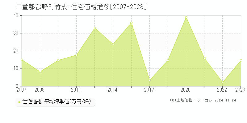 竹成(三重郡菰野町)の住宅価格推移グラフ(坪単価)[2007-2023年]