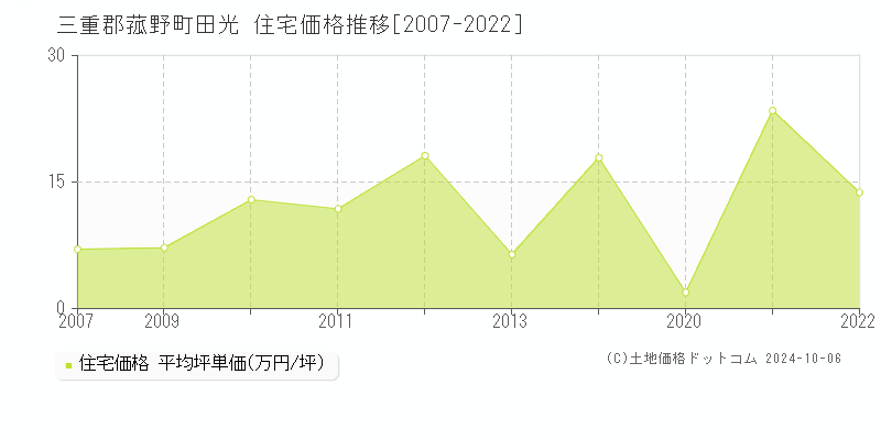 田光(三重郡菰野町)の住宅価格推移グラフ(坪単価)[2007-2022年]