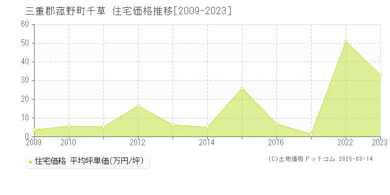 千草(三重郡菰野町)の住宅価格推移グラフ(坪単価)[2009-2023年]